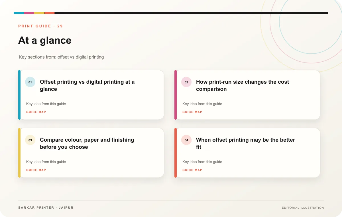 At a glance infographic summarising Offset Printing vs Digital Printing: Costs, Quality, & Best Use Cases