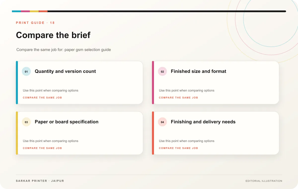 Decision guide infographic for Paper GSM Selection Guide: How to Choose Print Stock